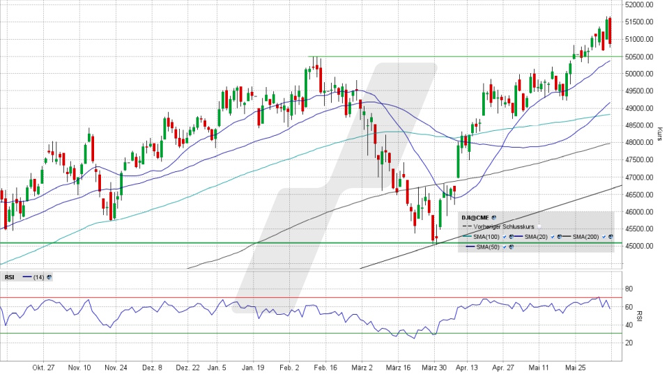 Dow Jones: Tages-Chart vom 05.06.2026, Kurs 50.866,78 Punkte, Kürzel: INDU | Quelle: TWS | Online Broker LYNX