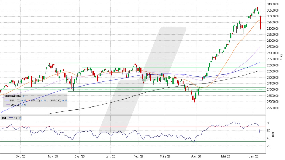 Nasdaq 100: Tages-Chart vom 05.06.2026, Kurs 28.957,60 Punkte, Kürzel: NDX | Quelle: TWS | Online Broker LYNX
