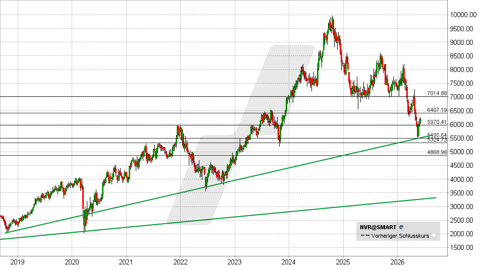 NVR Inc. Aktie: Chart vom 08.06.2026, Kurs: 6.182 USD – Kürzel: NVR | Quelle: TWS | Online Broker LYNX