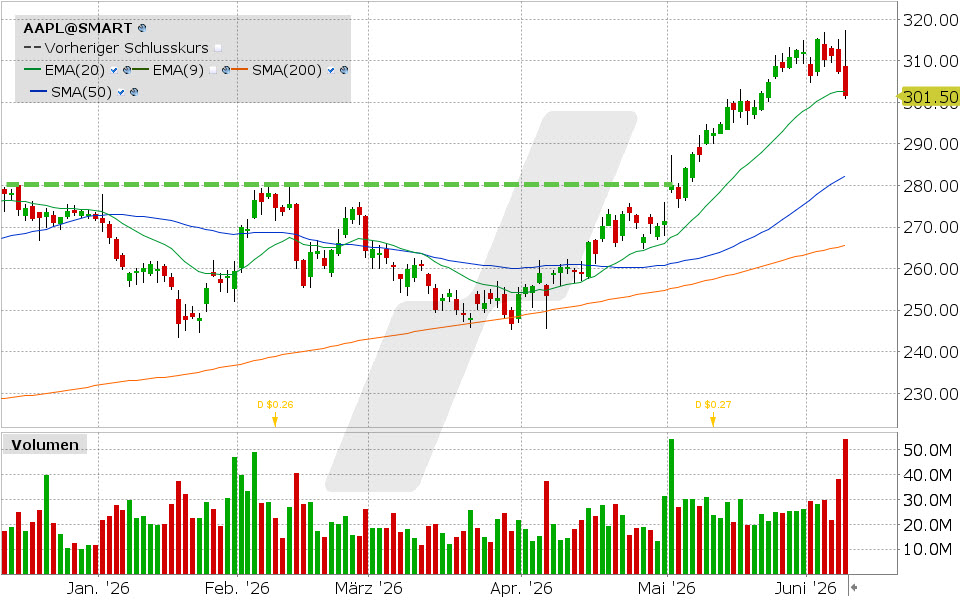 Apple Aktie: Chart vom 08.06.2026, Kurs: 301.54 USD, Kürzel: AAPL | Quelle: TWS | Online Broker LYNX