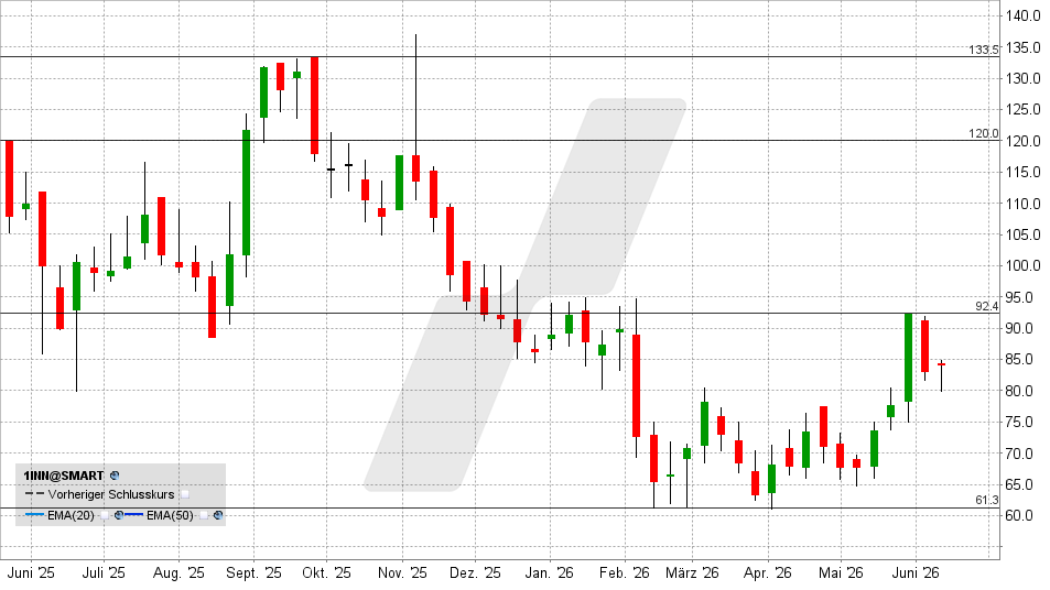 Innoscripta Aktie: Chart vom 09.06.2026, Kurs: 85,00 EUR – Kürzel: 1INN | Quelle: TWS | Online Broker LYNX