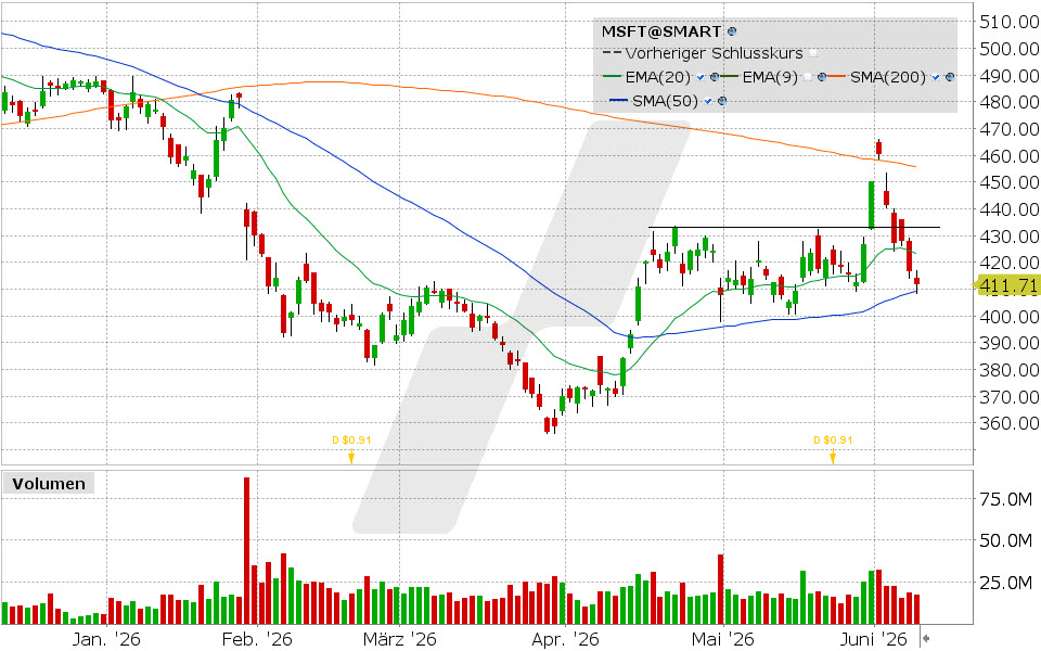 Microsoft Aktie: Chart vom 08.06.2026, Kurs: 411.74 USD, Kürzel: MSFT | Quelle: TWS | Online Broker LYNX