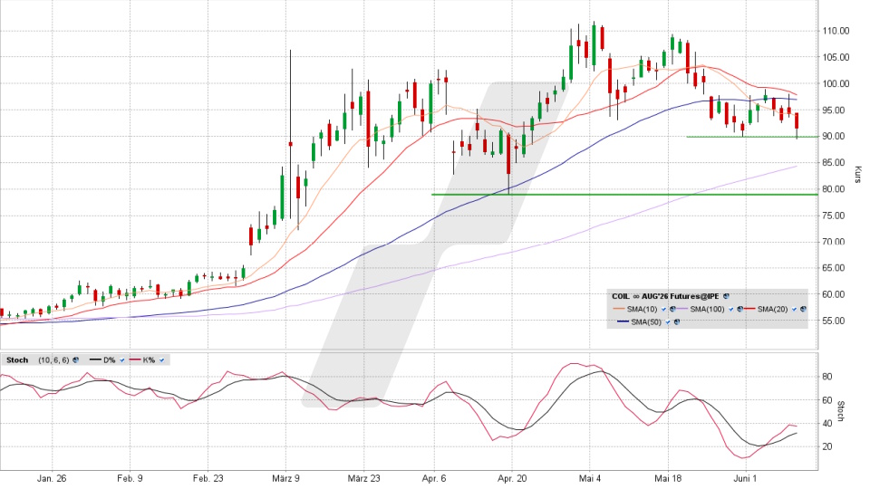 Brent Crude Oil: Chart vom 09.06.2026, Kurs 91,42 US-Dollar, Kürzel: COIL | Quelle: TWS | Online Broker LYNX