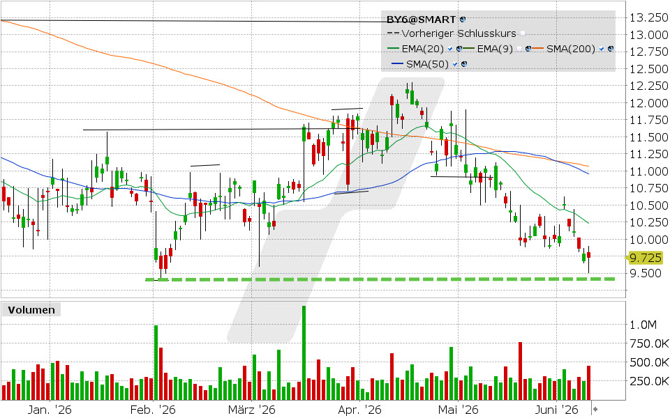 BYD Aktie: Chart vom 09.06.2026, Kurs: 9.725 EUR, Kürzel: BY6 | Quelle: TWS | Online Broker LYNX