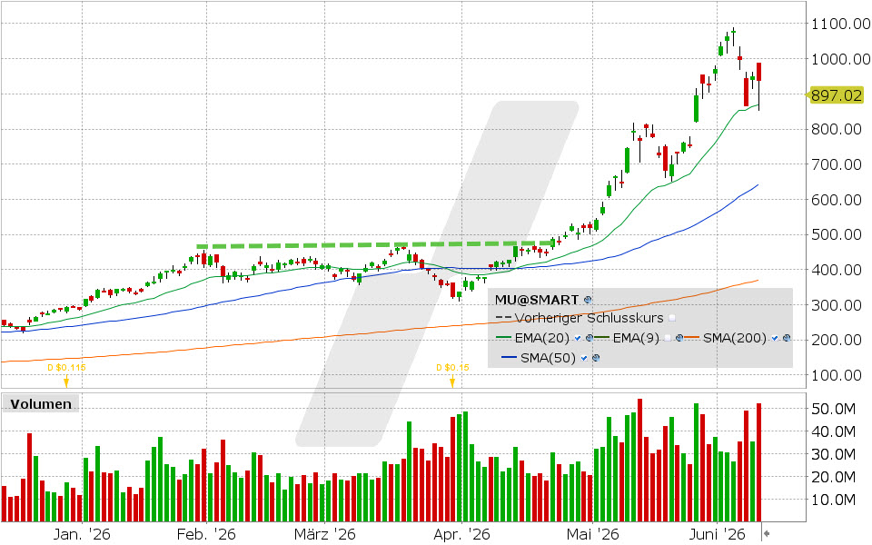 Micron Technology Aktie: Chart vom 09.06.2026, Kurs: 935.89 USD, Kürzel: MU | Quelle: TWS | Online Broker LYNX