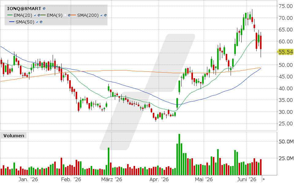 IonQ Aktie: Chart vom 09.06.2026, Kurs: 56.69 USD, Kürzel: IONQ | Quelle: TWS | Online Broker LYNX