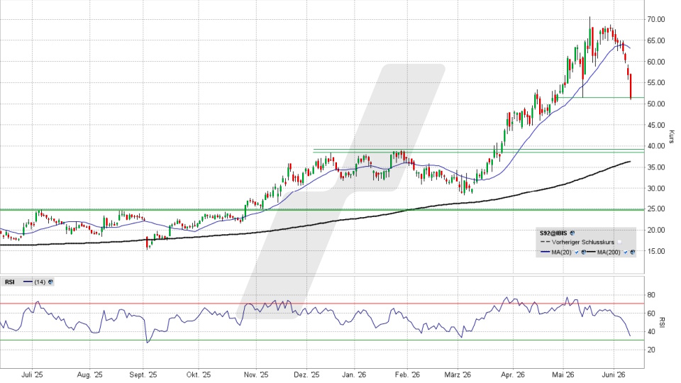 SMA Solar Aktie: Chart vom 09.06.2026, Kurs 51,35 Euro, Kürzel: S92 | Quelle: TWS | Online Broker LYNX