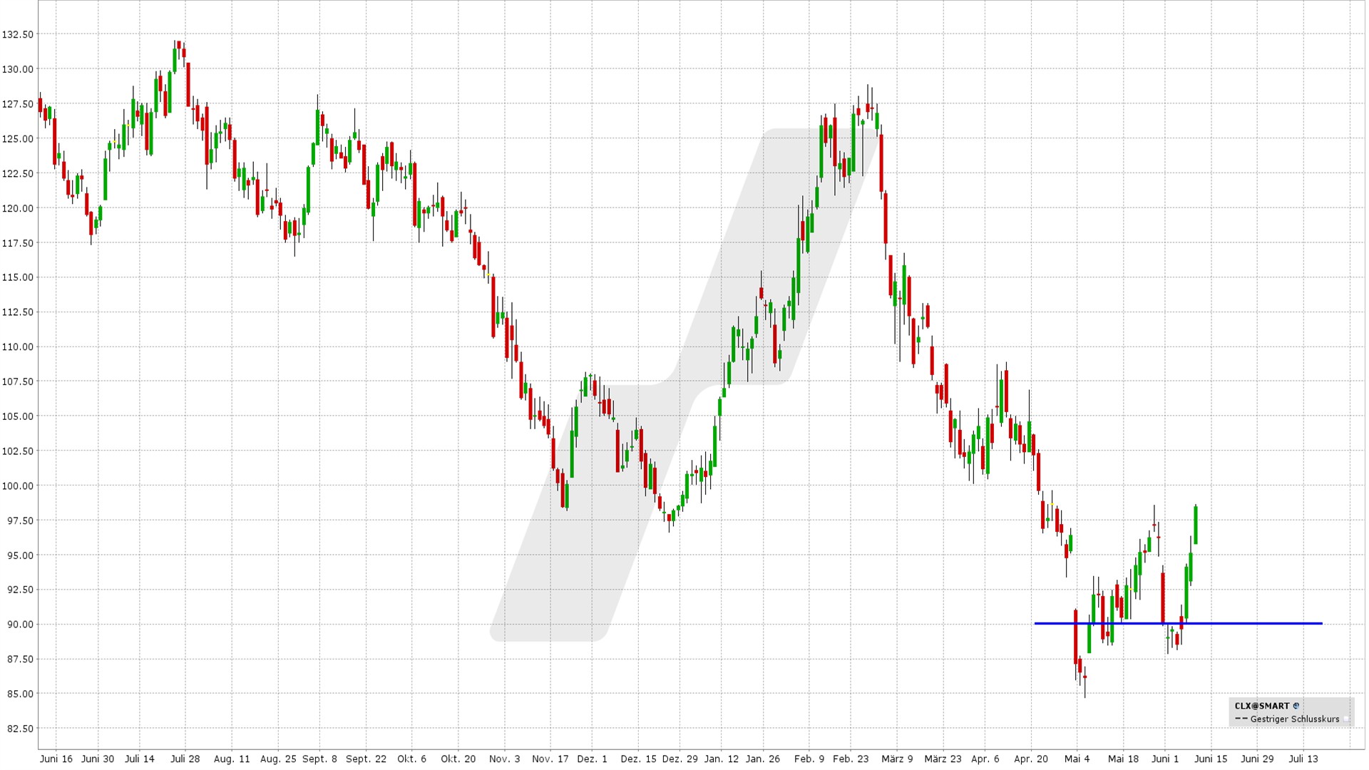 Bull Put Spread: Kursentwicklung der Clorox Aktie von Juni 2025 bis Juni 2026 | Online Broker LYNX