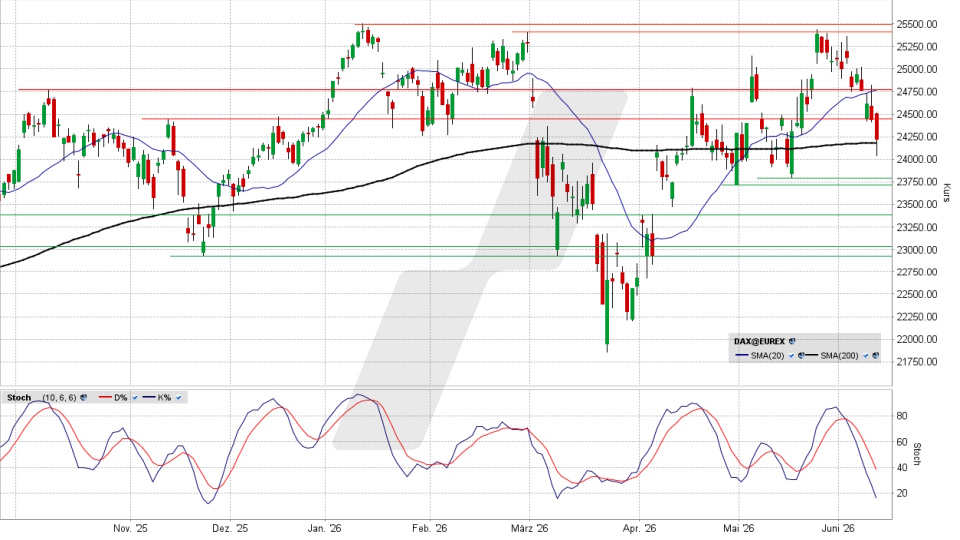 DAX: Tageschart vom 10.06.2026, Kurs 24.195,31 Punkte, Kürzel: DAX | Quelle: TWS | Online Broker LYNX