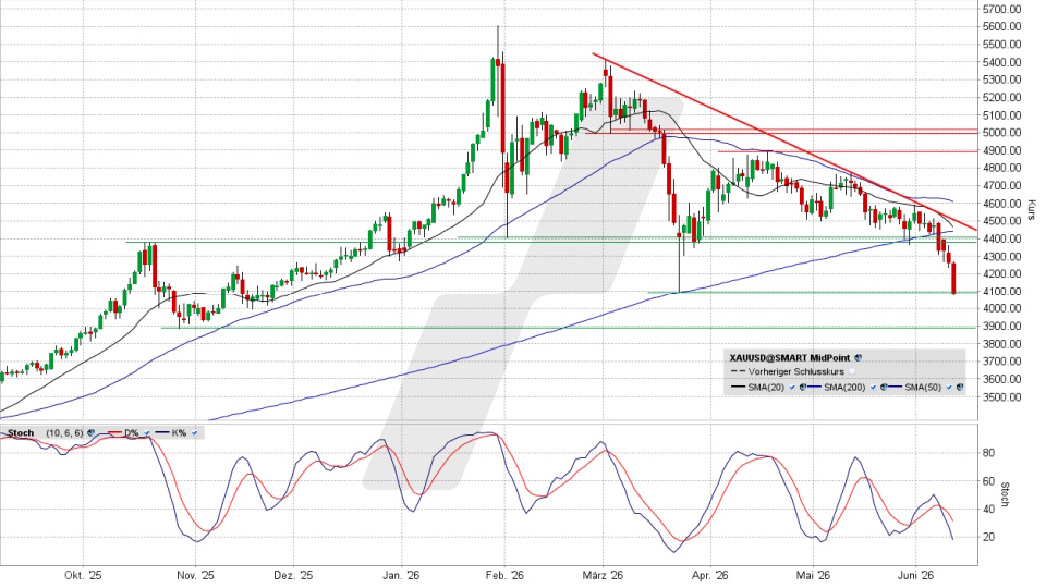 Gold: Chart vom 10.06.2026, Kurs 4.073,75 US-Dollar, Kürzel: XAUUSD | Quelle: TWS | Online Broker LYNX