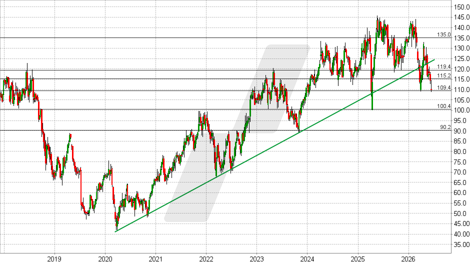 Krones Aktie: Chart vom 11.06.2026, Kurs: 109,80 EUR – Kürzel: KRN | Quelle: TWS | Online Broker LYNX
