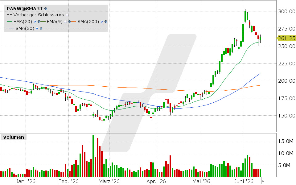 Palo Alto Networks Aktie: Chart vom 10.06.2026, Kurs: 263.22 USD, Kürzel: PANW | Quelle: TWS | Online Broker LYNX