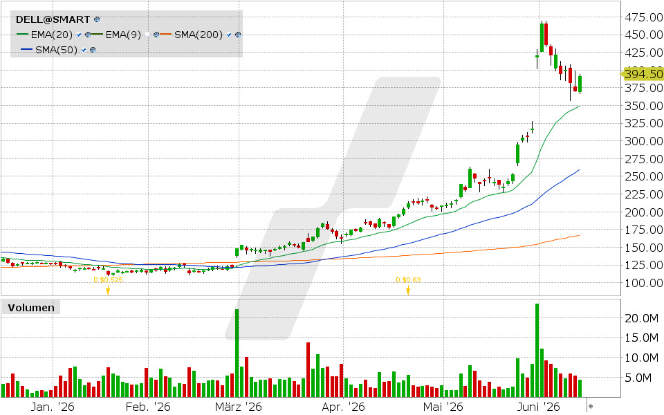 Dell Technologies Aktie: Chart vom 11.06.2026, Kurs: 391.45 USD, Kürzel: DELL | Quelle: TWS | Online Broker LYNX