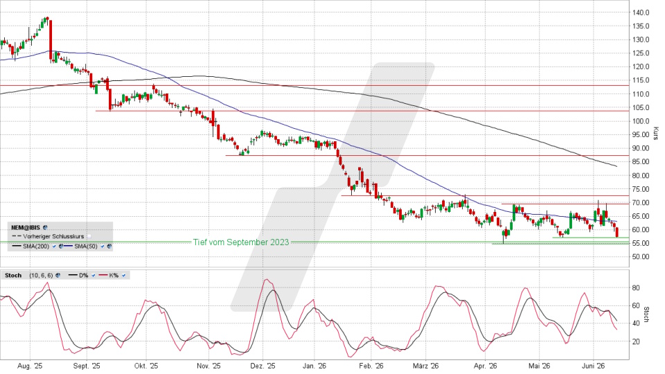 Nemetschek Aktie: Chart vom 10.06.2026, Kurs 57,10 Euro, Kürzel: NEM | Quelle: TWS | Online Broker LYNX