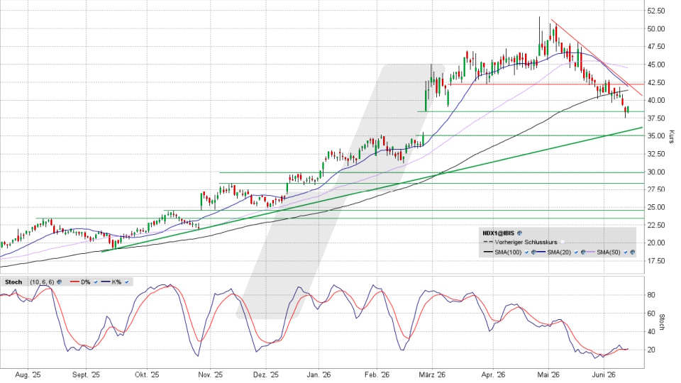 Nordex Aktie: Chart vom 10.06.2026, Kurs 39,06 Euro, Kürzel: NDX1 | Quelle: TWS | Online Broker LYNX