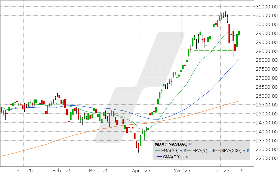 Nasdaq 100 Index: Chart vom 12.06.2026, Kurs: 29.635,95, Kürzel: NDX | Quelle: TWS | Online Broker LYNX