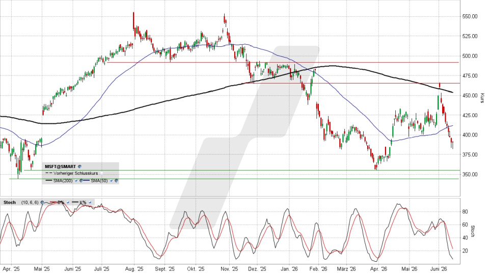 Microsoft Aktie: Chart vom 12.06.2026, Kurs 390,74 US-Dollar, Kürzel: MSFT | Quelle: TWS | Online Broker LYNX
