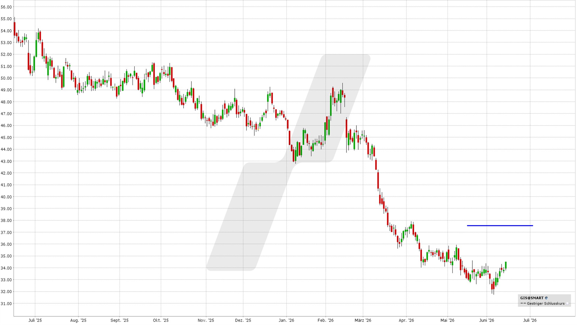 General Mills Aktie: Chart vom 12.06.26, Kurs: 34,51 USD, Kürzel: GIS | Quelle: TWS | Online Broker LYNX