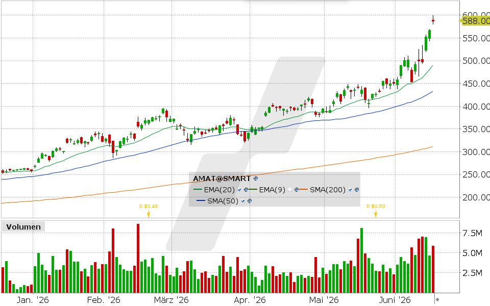 Applied Materials Aktie: Chart vom 15.06.2026, Kurs: 585.78 USD, Kürzel: AMAT | Quelle: TWS | Online Broker LYNX