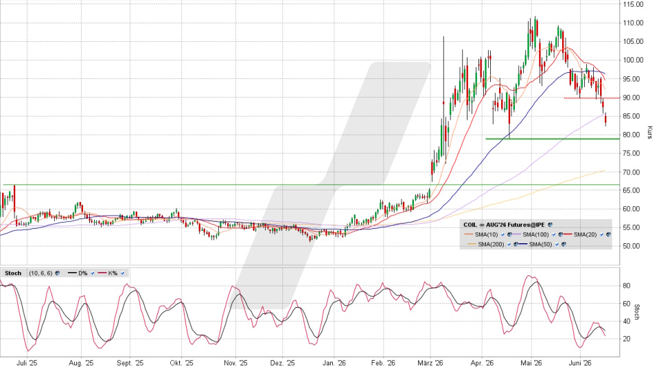 Brent Crude Oil: Chart vom 15.06.2026, Kurs 83,26 US-Dollar, Kürzel: COIL | Quelle: TWS | Online Broker LYNX