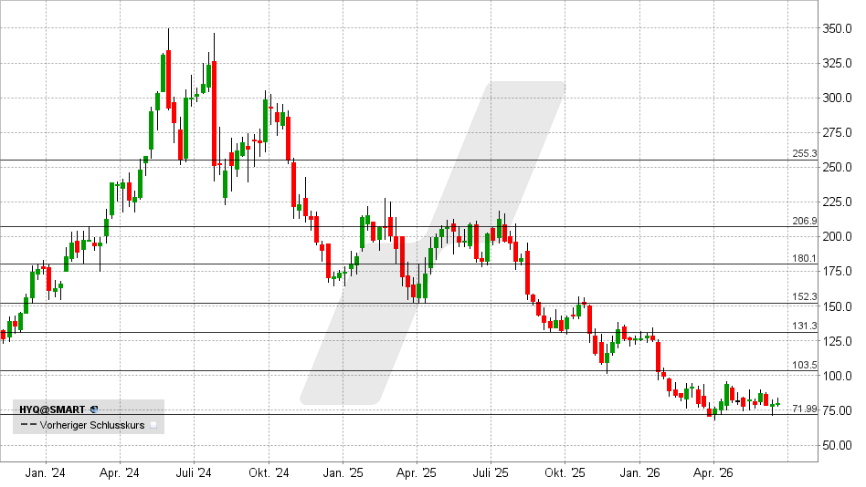 Hypoport Aktie: Chart vom 16.06.2026, Kurs: 79,50 EUR – Kürzel: HYQ | Quelle: TWS | Online Broker LYNX