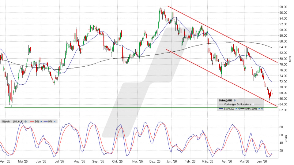 BMW Aktie: Chart vom 16.06.2026, Kurs 67,90 Euro, Kürzel: BMW | Quelle: TWS | Online Broker LYNX