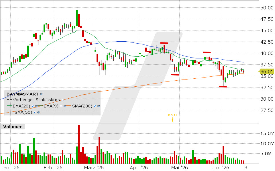 Bayer Aktie: Chart vom 16.06.2026, Kurs: 36.01 EUR, Kürzel: BAYN | Quelle: TWS | Online Broker LYNX