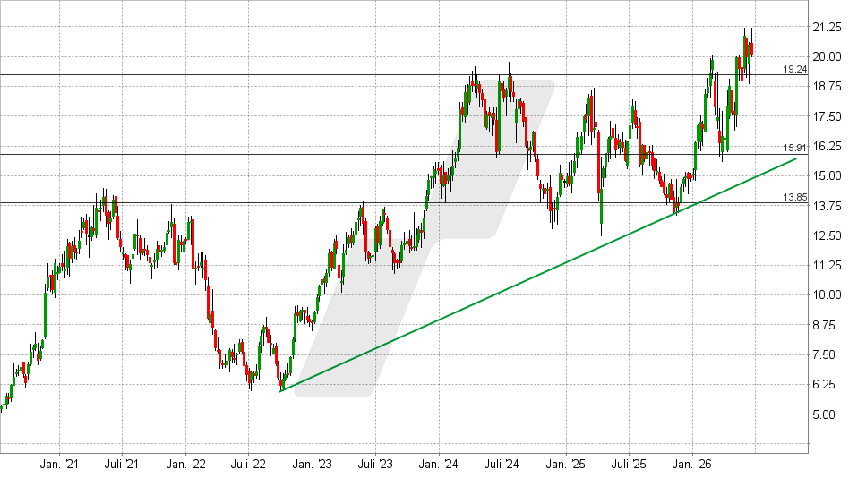 SAF Holland Aktie: Chart vom 17.06.2026, Kurs: 20,05 EUR – Kürzel: SFQ | Quelle: TWS | Online Broker LYNX