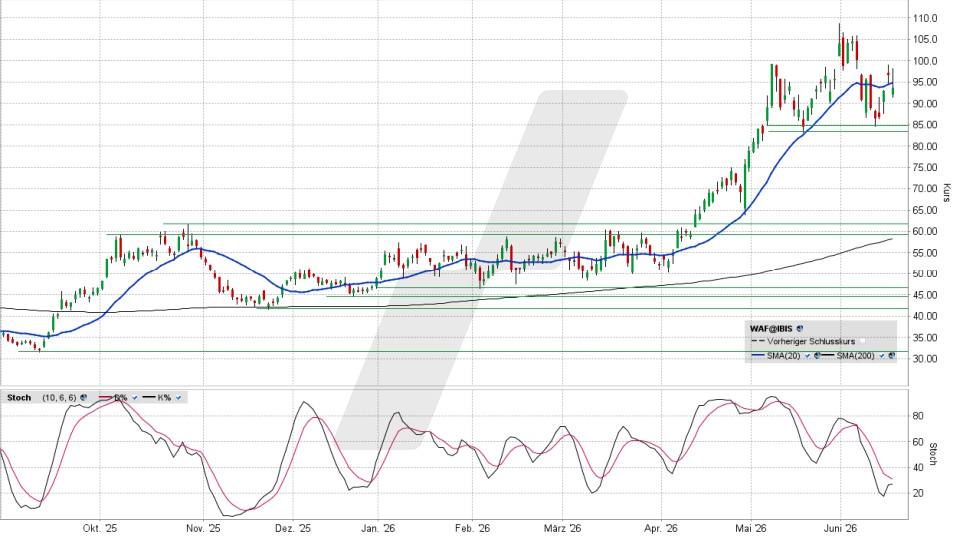 Siltronic Aktie: Chart vom 16.06.2026, Kurs 94,00 Euro, Kürzel: WAF | Quelle: TWS | Online Broker LYNX
