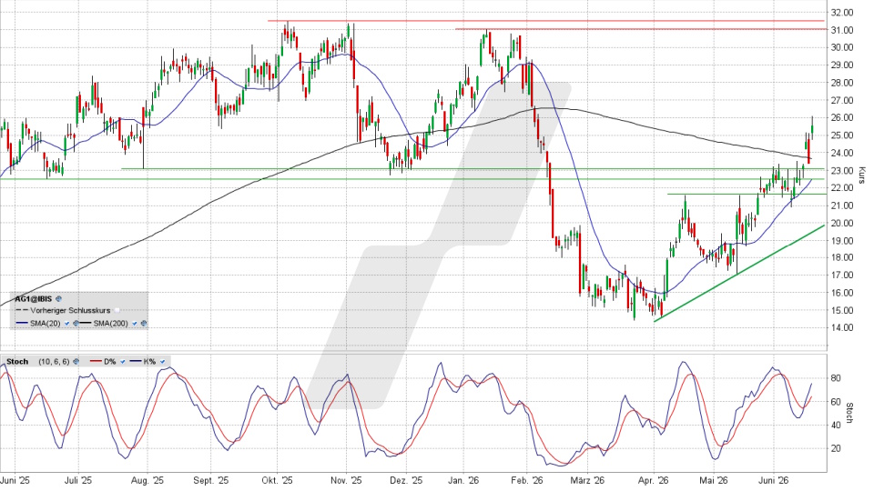 AUTO1 Group Aktie: Chart vom 17.06.2026, Kurs 25,44 Euro, Kürzel: AG1 | Quelle: TWS | Online Broker LYNX