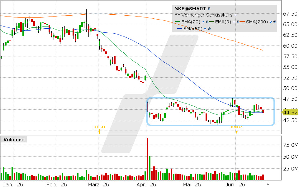 Nike Aktie: Chart vom 17.06.2026, Kurs: 44.19 USD, Kürzel: NKE | Quelle: TWS | Online Broker LYNX