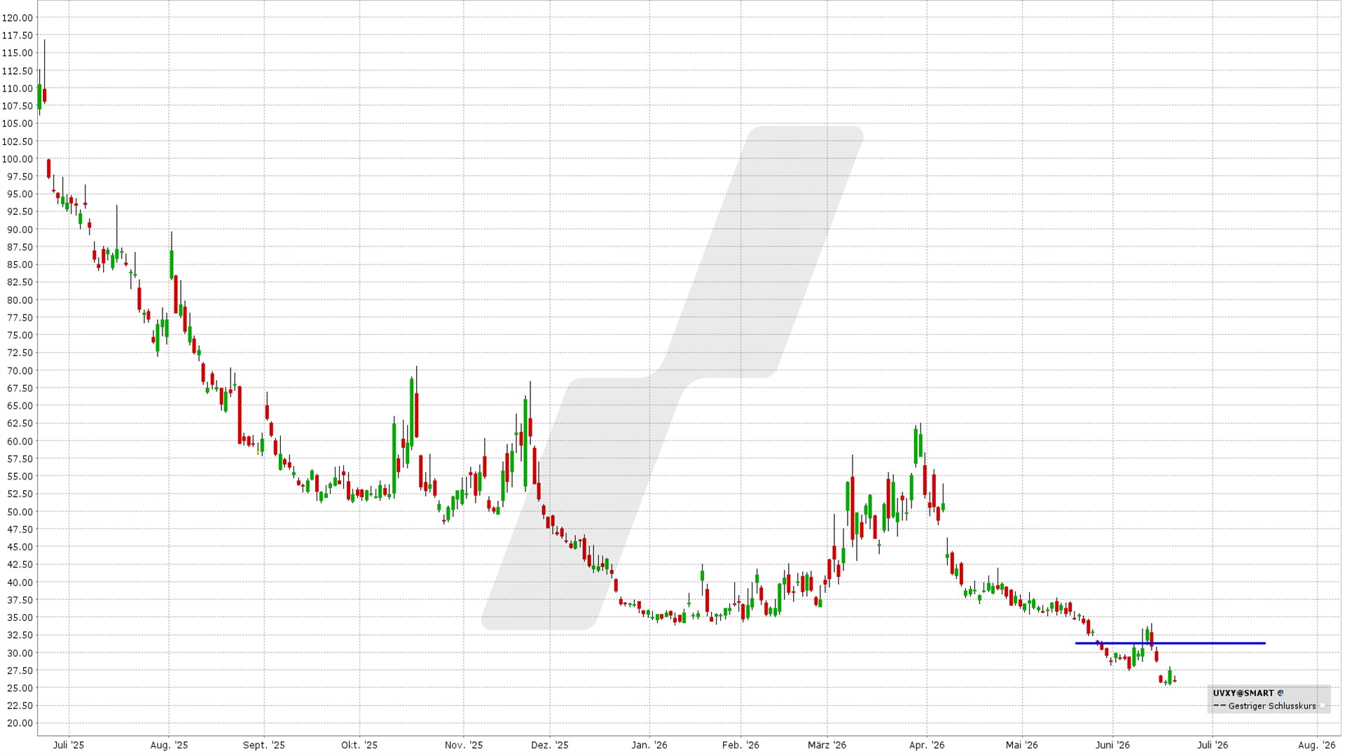 Bear Call Spread auf den UVXY: Kursentwicklung UVXY von Juni 2025 bis Juni 2026 | Online Broker LYNX