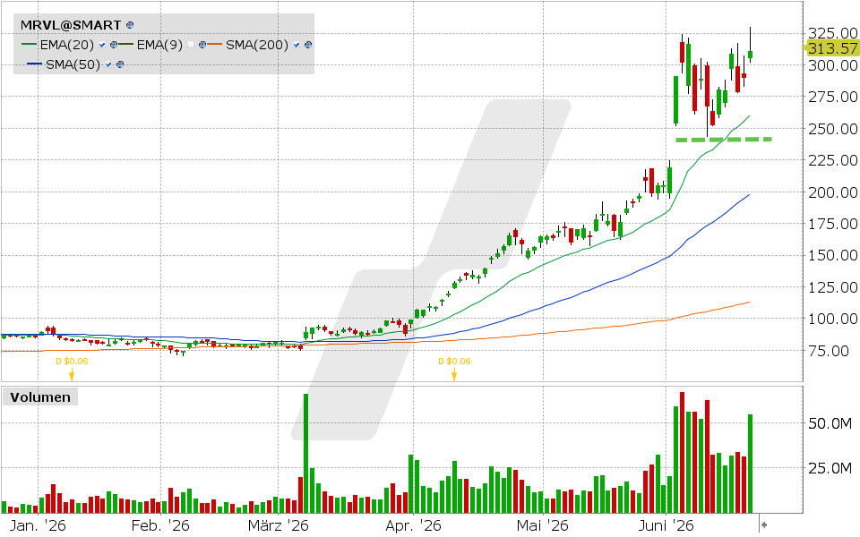 Marvell Aktie: Chart vom 18.06.2026, Kurs: 310.58 USD, Kürzel: MRVL | Quelle: TWS | Online Broker LYNX