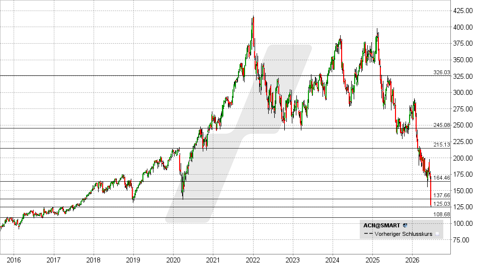 Accenture Aktie: Chart vom 19.06.2026, Kurs: 127,98 USD – Kürzel: ACN | Quelle: TWS | Online Broker LYNX