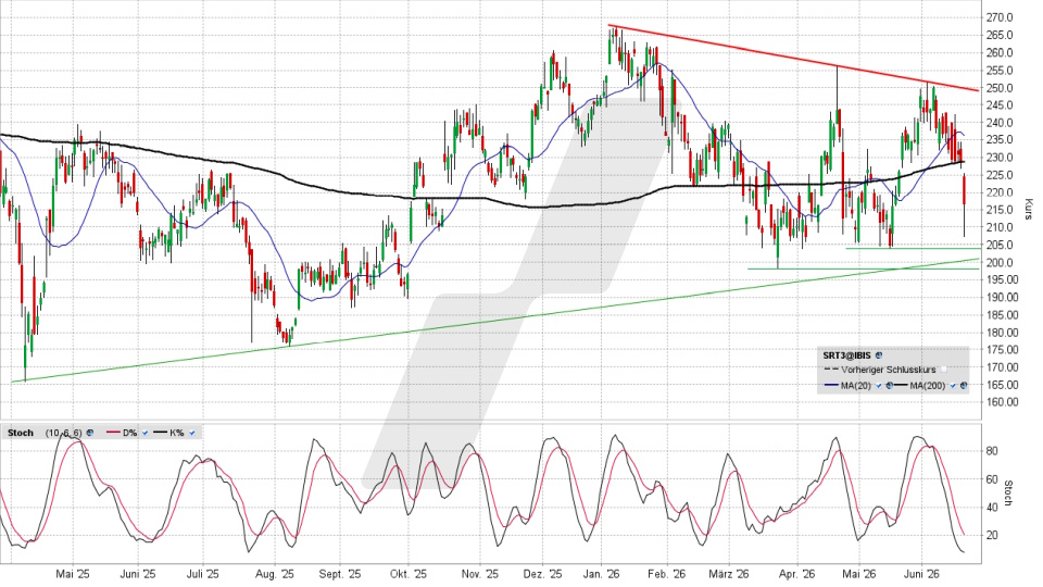Sartorius Vz.: Chart vom 18.06.2026, Kurs 217,10 Euro, Kürzel: SRT3 | Quelle: TWS | Online Broker LYNX