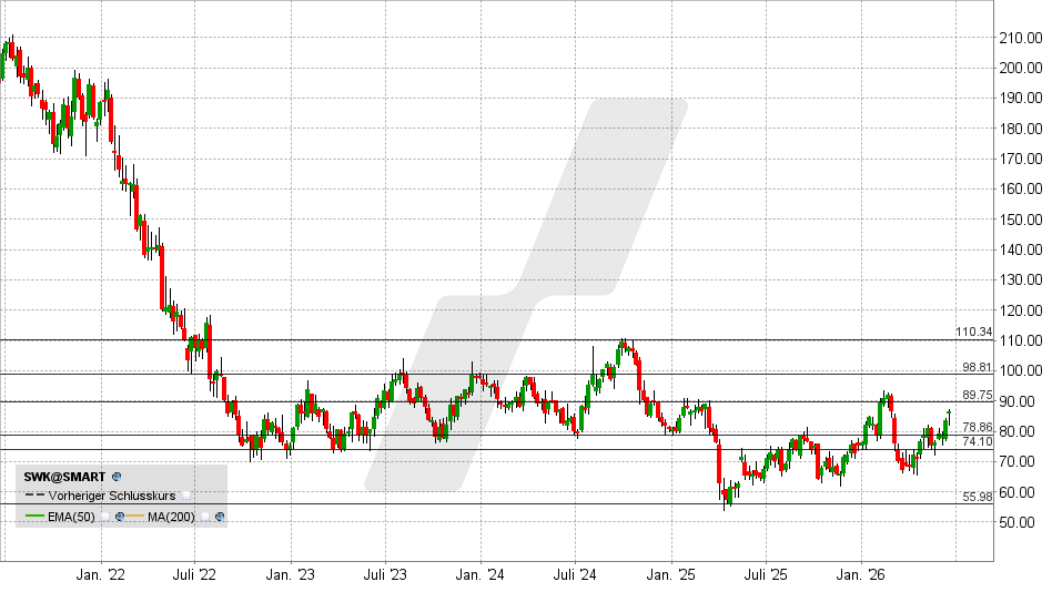 Stanley Black & Decker Aktie: Chart vom 22.06.2026, Kurs: 86,75 USD – Kürzel: SWK | Quelle: TWS | Online Broker LYNX