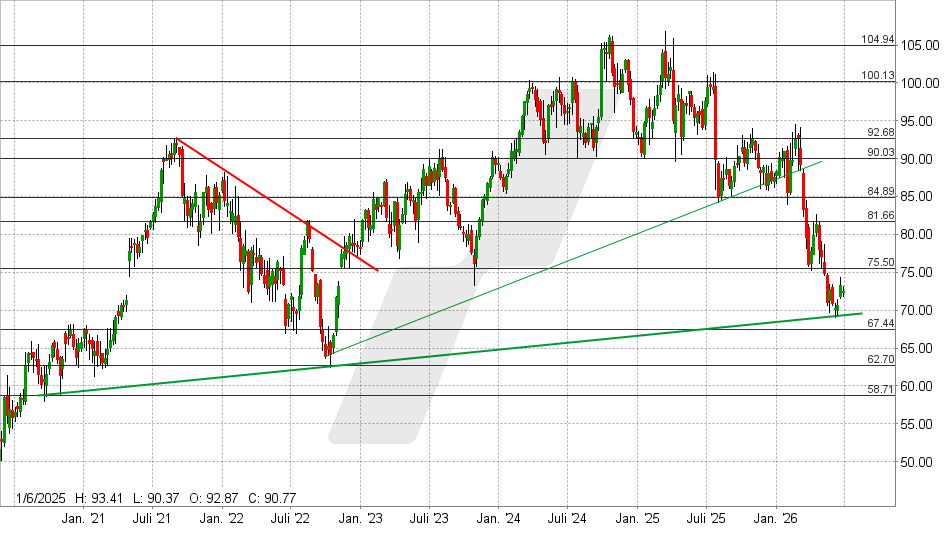 Otis Aktie: Chart vom 23.06.2026, Kurs: 72,48 USD – Kürzel: OTIS | Quelle: TWS | Online Broker LYNX