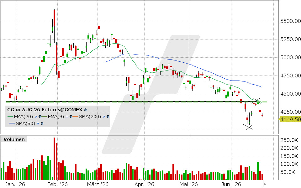 Gold Future: Chart vom 22.06.2026, Kurs: 4.202,70 USD, Kürzel: GC | Quelle: TWS | Online Broker LYNX
