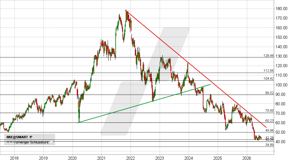 Nike Aktie: Chart vom 23.06.2026, Kurs: 43,19 USD – Kürzel: NKE | Quelle: TWS | Online Broker LYNX
