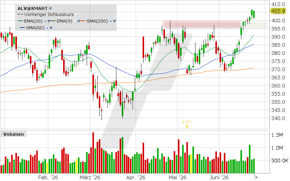 Allianz Aktie: Chart vom 23.06.2026, Kurs: 405.90 EUR, Kürzel: ALV | Quelle: TWS | Online Broker LYNX