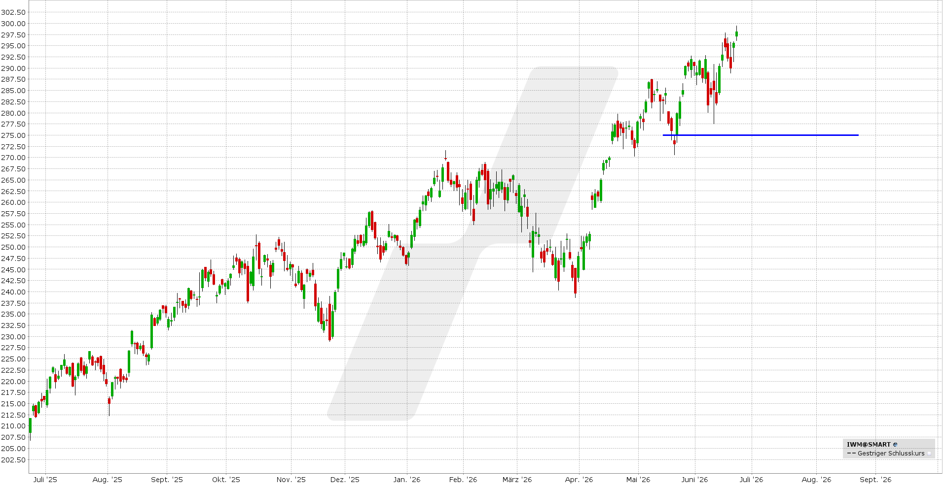 Bull Put Spread: Kursentwicklung iShares Russell 2000 ETF von Juni 2025 bis Juni 2026 | Online Broker LYNX