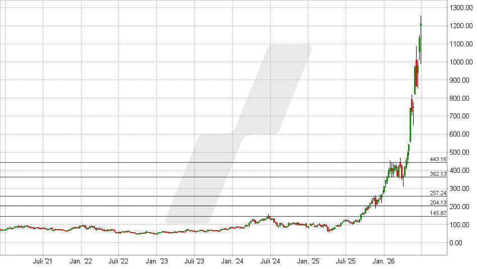 Micron Technology Aktie: Chart vom 24.06.2026, Kurs: 1.213 USD – Kürzel: MU | Quelle: TWS | Online Broker LYNX