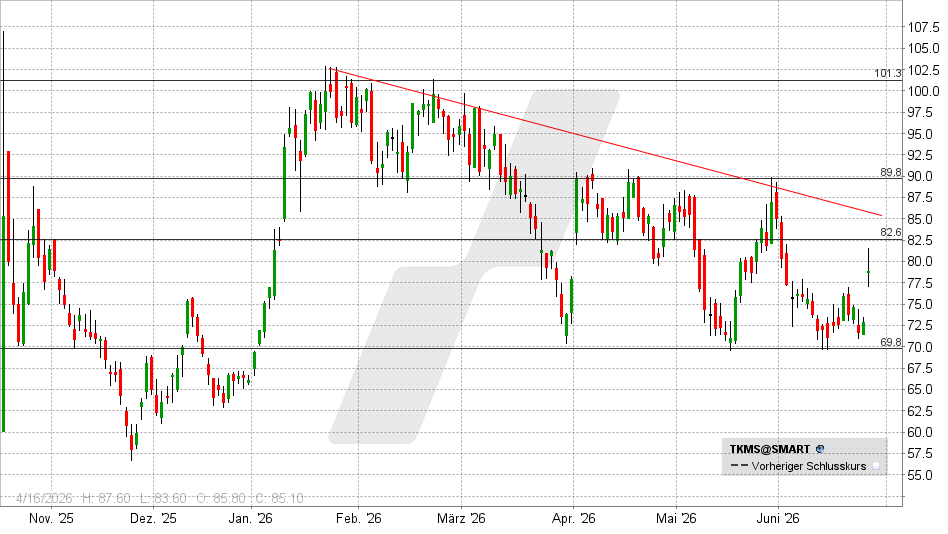 TKMS Aktie: Chart vom 24.06.2026, Kurs: 78,80 EUR – Kürzel: TKMS | Quelle: TWS | Online Broker LYNX