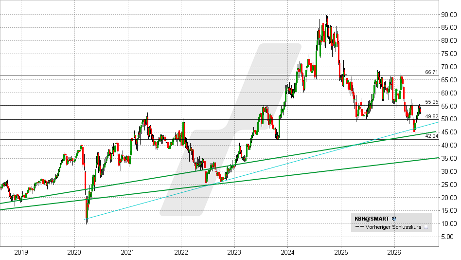 KB Home Aktie: Chart vom 24.06.2026, Kurs: 52,73 USD – Kürzel: KBH | Quelle: TWS | Online Broker LYNX
