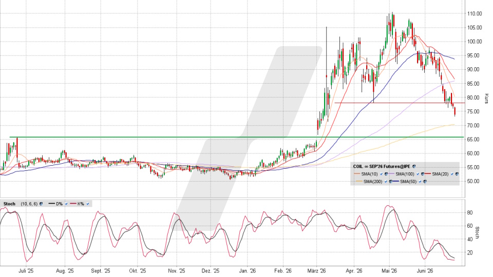 Brent Crude Oil Future: Chart vom 24.06.2026, Kurs 73,81 US-Dollar, Kürzel: COIL | Quelle: TWS | Online Broker LYNX