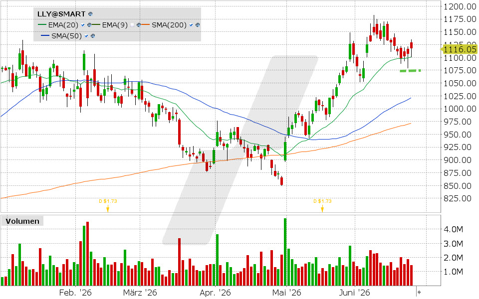 Eli Lilly Aktie: Chart vom 24.06.2026, Kurs: 1.117,26 USD, Kürzel: LLY | Quelle: TWS | Online Broker LYNX