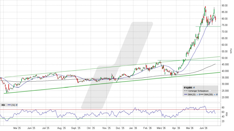 Infineon Aktie: Chart vom 24.06.2026, Kurs 78,70 Euro, Kürzel: IFX | Quelle: TWS | Online Broker LYNX
