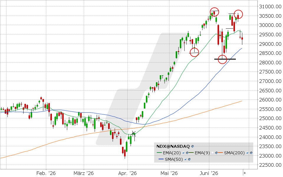 Nasdaq 100 Index: Chart vom 24.06.2026, Kurs: 29.220,06, Kürzel: NDX | Quelle: TWS | Online Broker LYNX
