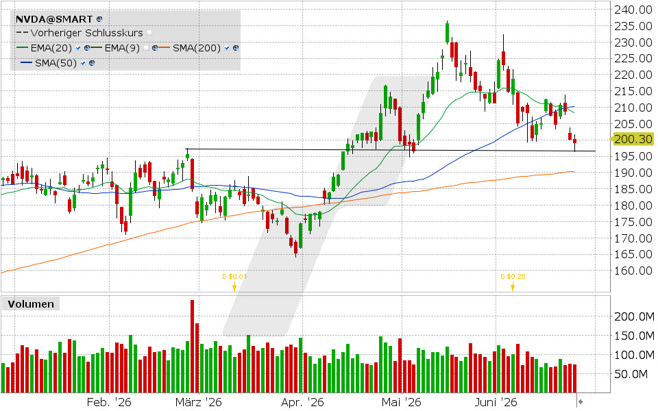 Nvidia Aktie: Chart vom 24.06.2026, Kurs: 199.00 USD, Kürzel: NVDA | Quelle: TWS | Online Broker LYNX
