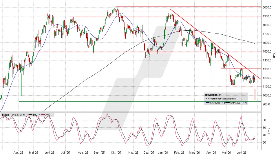 Rheinmetall Aktie: Chart vom 24.06.2026, Kurs 949,00 Euro, Kürzel: RHM | Quelle: TWS | Online Broker LYNX